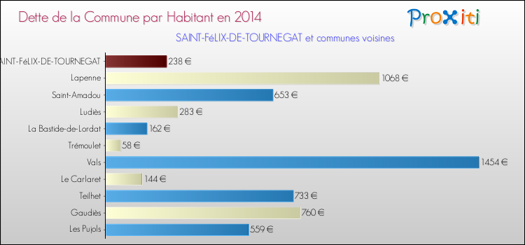 Dette par habitant de la commune en 2014 pour SAINT-FéLIX-DE-TOURNEGAT et les communes proches Comparaison de la dette par habitant de la commune en 2014 pour SAINT-FéLIX-DE-TOURNEGAT et les communes voisines