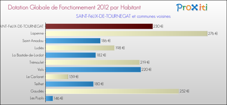 Montant des dotations globales de fonctionnement DGF par Habitant pour SAINT-FéLIX-DE-TOURNEGAT et les communes proches Comparaison des des dotations globales de fonctionnement DGF par habitant pour SAINT-FéLIX-DE-TOURNEGAT et les communes voisines