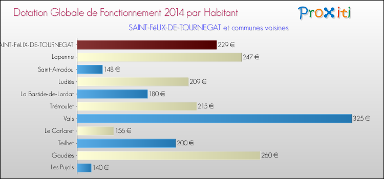 Montant des dotations globales de fonctionnement DGF par Habitant pour SAINT-FéLIX-DE-TOURNEGAT et les communes proches en 2014. Comparaison des des dotations globales de fonctionnement DGF par habitant pour SAINT-FéLIX-DE-TOURNEGAT et les communes voisines en 2014.
