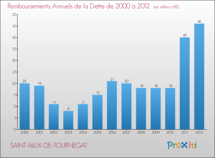 Evolution de l'annuité de la dette pour la commune de SAINT-FéLIX-DE-TOURNEGAT de 2000 à 2012 Annuités de la dette pour SAINT-FéLIX-DE-TOURNEGAT de 2000 à 2012