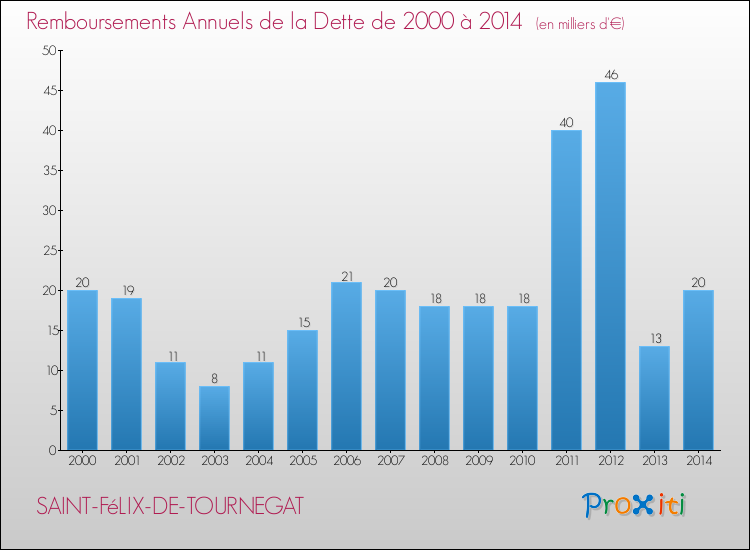 Evolution de l'annuité de la dette pour la commune de SAINT-FéLIX-DE-TOURNEGAT de 2000 à 2014 Annuités de la dette pour SAINT-FéLIX-DE-TOURNEGAT de 2000 à 2014