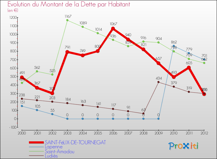 Evolution de la dette par habitant pour la commune de SAINT-FéLIX-DE-TOURNEGAT et les communes proches de 2000 à 2012 Comparaison de la dette par habitant pour SAINT-FéLIX-DE-TOURNEGAT et les communes voisines de 2000 à 2012