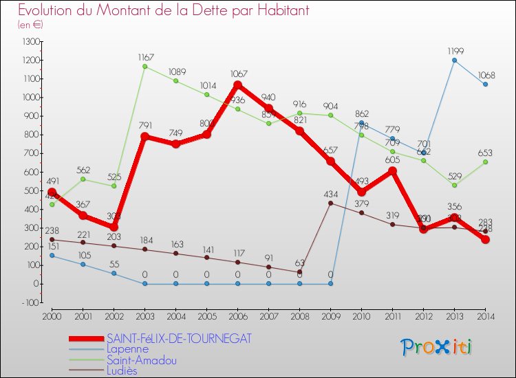 Evolution de la dette par habitant pour la commune de SAINT-FéLIX-DE-TOURNEGAT et les communes proches de 2000 à 2014 Comparaison de la dette par habitant pour SAINT-FéLIX-DE-TOURNEGAT et les communes voisines de 2000 à 2014