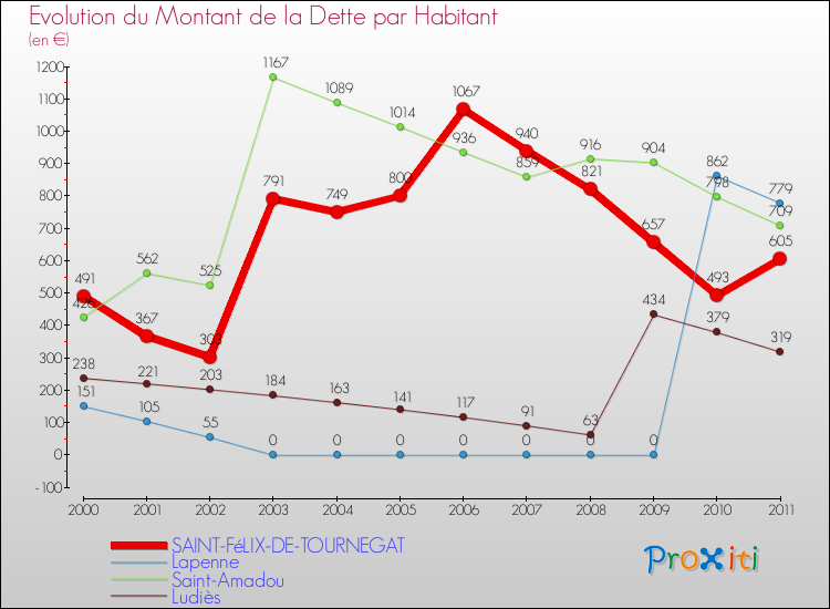 Evolution de la dette par habitant pour la commune de SAINT-FéLIX-DE-TOURNEGAT et les communes proches Comparaison de la dette par habitant pour SAINT-FéLIX-DE-TOURNEGAT et les communes voisines