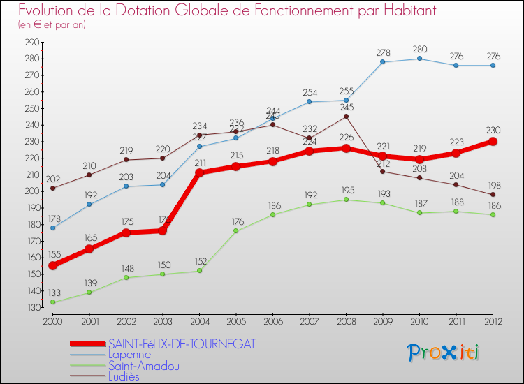 Evolution et montant de la dotation globale de fonctionnement par Habitant pour SAINT-FéLIX-DE-TOURNEGAT et les communes proches Comparaison des dotations globales de fonctionnement par habitant pour SAINT-FéLIX-DE-TOURNEGAT et les communes voisines
