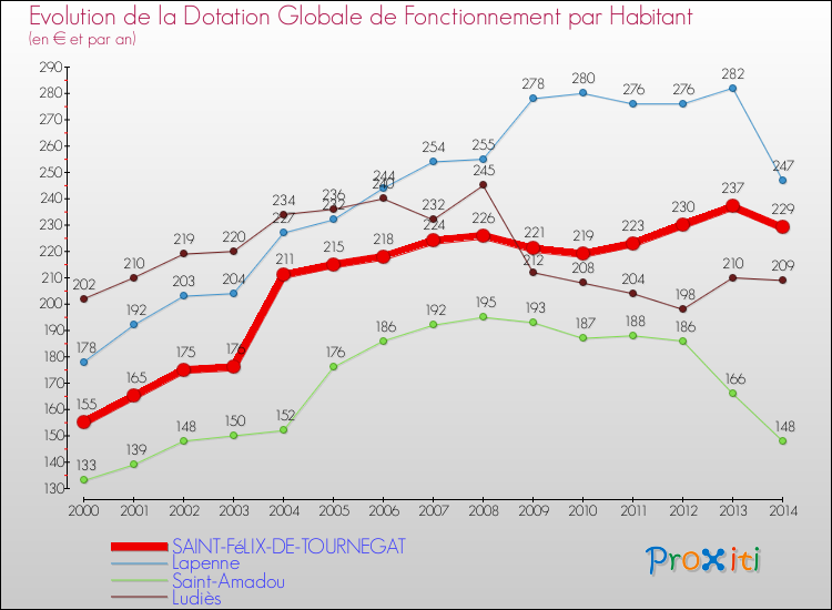 Evolution et montant de la dotation globale de fonctionnement par Habitant pour SAINT-FéLIX-DE-TOURNEGAT et les communes proches de 2000 à 2014. Comparaison des dotations globales de fonctionnement par habitant pour SAINT-FéLIX-DE-TOURNEGAT et les communes voisines de 2000 à 2014.