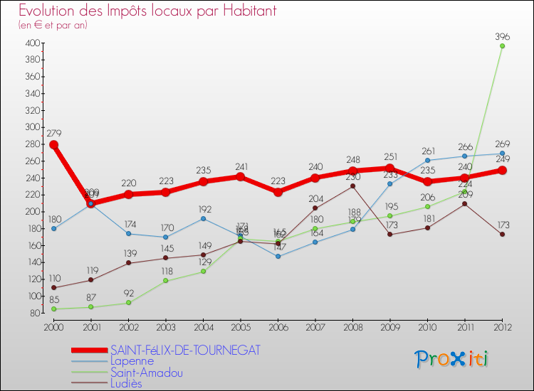 Evolution et montant des impôts locaux par Habitant pour SAINT-FéLIX-DE-TOURNEGAT et les communes proches Comparaison des impôts locaux par habitant pour SAINT-FéLIX-DE-TOURNEGAT et les communes voisines