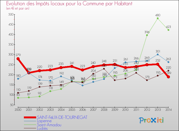 Evolution et montant des impôts locaux par Habitant pour SAINT-FéLIX-DE-TOURNEGAT et les communes proches de 2000 à 2014 Comparaison des impôts locaux par habitant pour SAINT-FéLIX-DE-TOURNEGAT et les communes voisines de 2000 à 2014