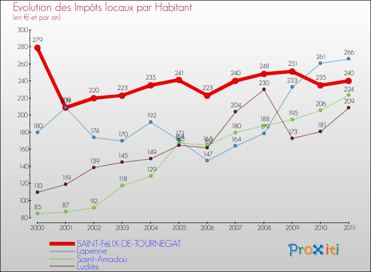 Evolution et montant des impôts locaux par Habitant pour SAINT-FéLIX-DE-TOURNEGAT et les communes proches Comparaison des impôts locaux par habitant pour SAINT-FéLIX-DE-TOURNEGAT et les communes voisines