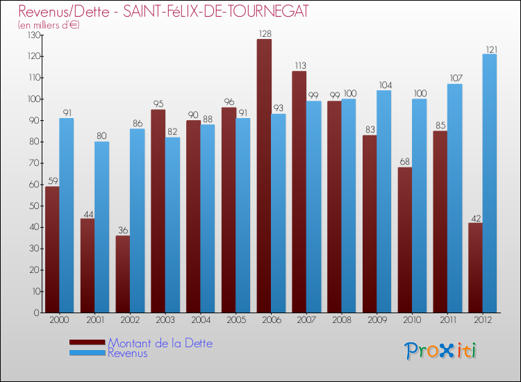 Evolution comparée de la dette et des revenus pour la commune de SAINT-FéLIX-DE-TOURNEGAT de 2000 à 2012 Comparaison de la dette et des revenus pour SAINT-FéLIX-DE-TOURNEGAT de 2000 à 2012
