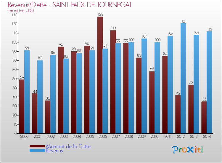 Evolution comparée de la dette et des revenus pour la commune de SAINT-FéLIX-DE-TOURNEGAT de 2000 à 2014 Comparaison de la dette et des revenus pour SAINT-FéLIX-DE-TOURNEGAT de 2000 à 2014