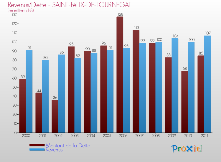 Evolution comparée de la dette et des revenus pour la commune de SAINT-FéLIX-DE-TOURNEGAT de 2000 à 2011 Comparaison de la dette et des revenus pour SAINT-FéLIX-DE-TOURNEGAT de 2000 à 2011