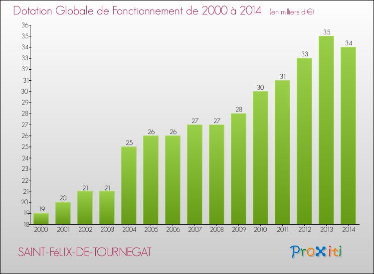 Evolution du montant de la Dotation Globale de Fonctionnement pour la commune de SAINT-FéLIX-DE-TOURNEGAT de 2000 à 2014 Evolution du montant de la Dotation Globale de Fonctionnement pour SAINT-FéLIX-DE-TOURNEGAT de 2000 à 2014