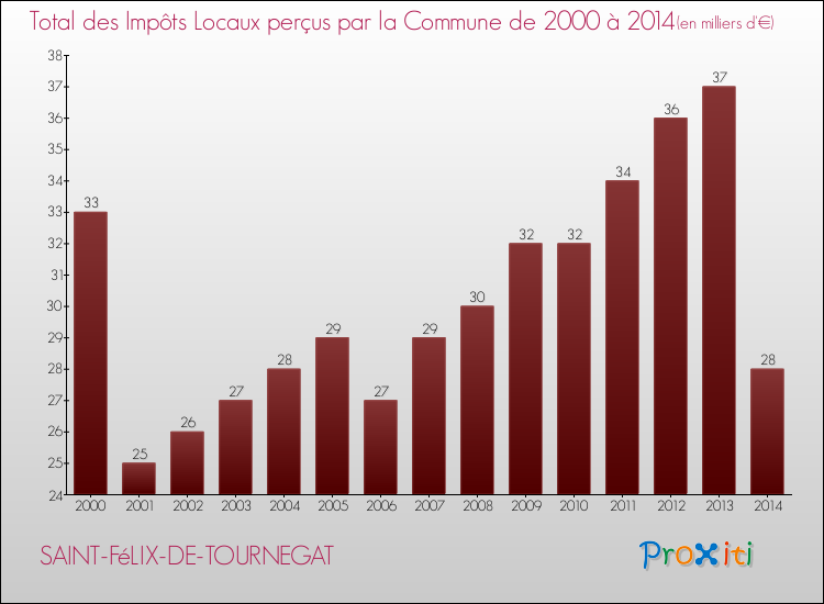 Evolution des Impôts Locaux pour la commune de SAINT-FéLIX-DE-TOURNEGAT de 2000 à 2014 Evolution des Impôts Locaux pour SAINT-FéLIX-DE-TOURNEGAT de 2000 à 2014