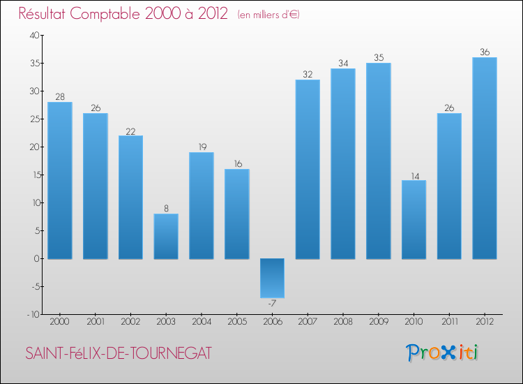 Evolution du résultat comptable pour la commune de SAINT-FéLIX-DE-TOURNEGAT de 2000 à 2012 Evolution du résultat comptable pour SAINT-FéLIX-DE-TOURNEGAT de 2000 à 2012