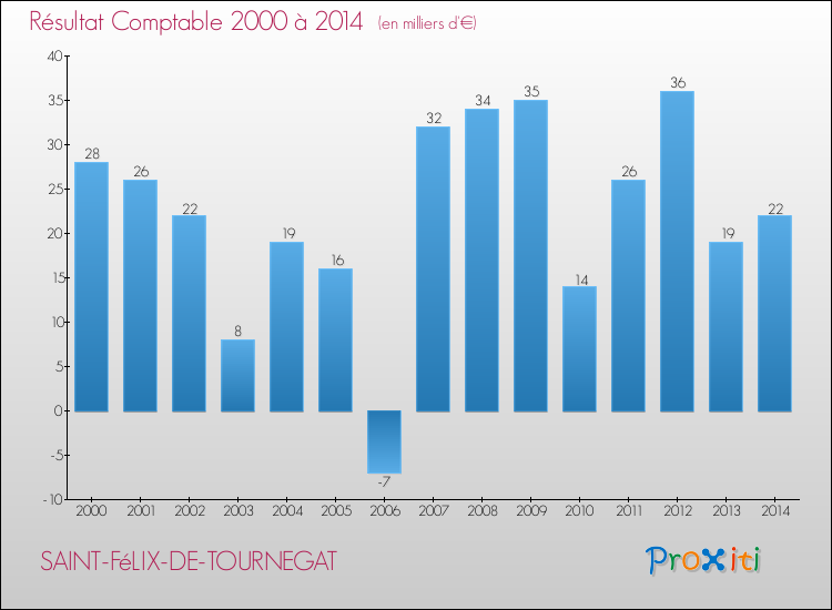 Evolution du résultat comptable pour la commune de SAINT-FéLIX-DE-TOURNEGAT de 2000 à 2014 Evolution du résultat comptable pour SAINT-FéLIX-DE-TOURNEGAT de 2000 à 2014