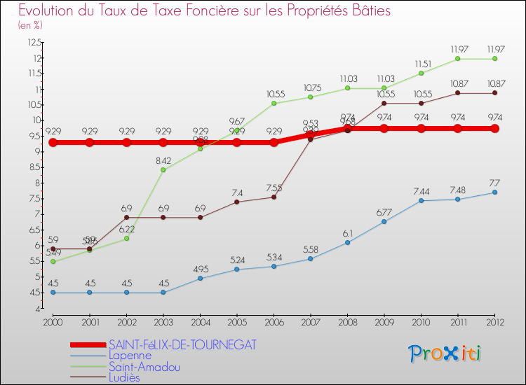 Evolution du taux de la taxe foncière sur le bati pour SAINT-FéLIX-DE-TOURNEGAT et les communes proches de 2000 à 2012 Comparaison des taux de taxe foncière sur le bati pour SAINT-FéLIX-DE-TOURNEGAT et les communes voisines de 2000 à 2012