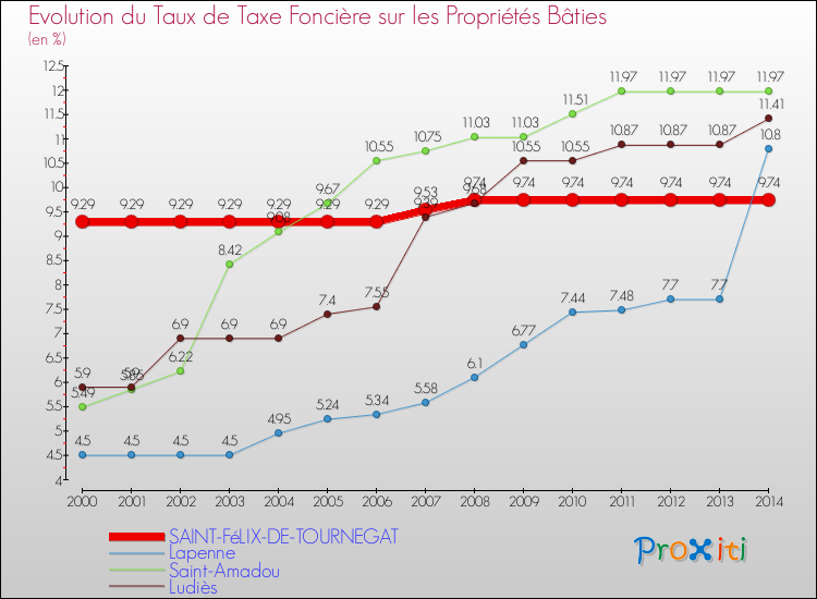 Evolution du taux de la taxe foncière sur le bati pour SAINT-FéLIX-DE-TOURNEGAT et les communes proches de 2000 à 2014 Comparaison des taux de taxe foncière sur le bati pour SAINT-FéLIX-DE-TOURNEGAT et les communes voisines de 2000 à 2014