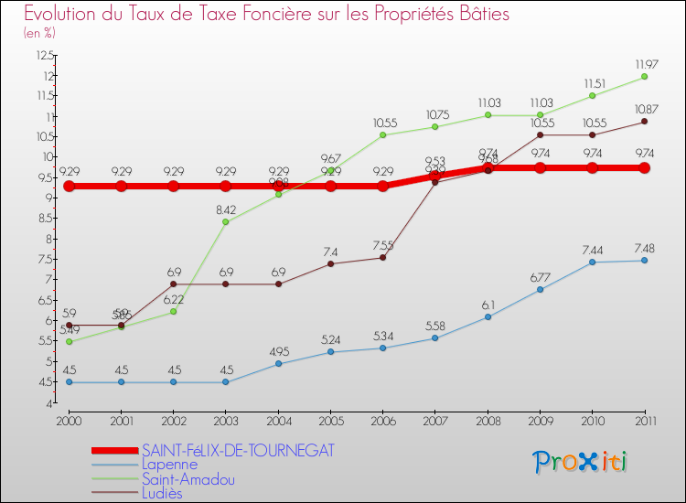 Evolution du taux de la taxe foncière sur le bati pour SAINT-FéLIX-DE-TOURNEGAT et les communes proches Comparaison des taux de taxe foncière sur le bati pour SAINT-FéLIX-DE-TOURNEGAT et les communes voisines