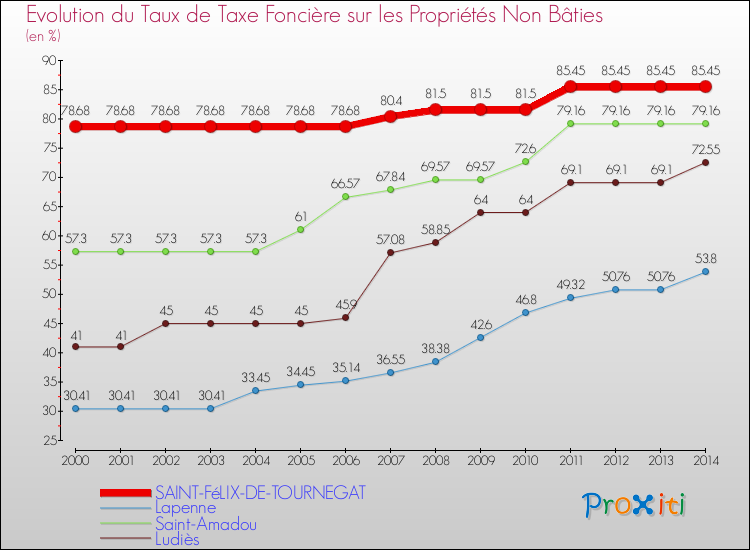 Evolution du taux de la taxe foncière sur les immeubles et terrains non batis pour SAINT-FéLIX-DE-TOURNEGAT et les communes proches de 2000 à 2014 Comparaison des taux de la taxe foncière sur les immeubles et terrains non batis pour SAINT-FéLIX-DE-TOURNEGAT et les communes voisines de 2000 à 2014