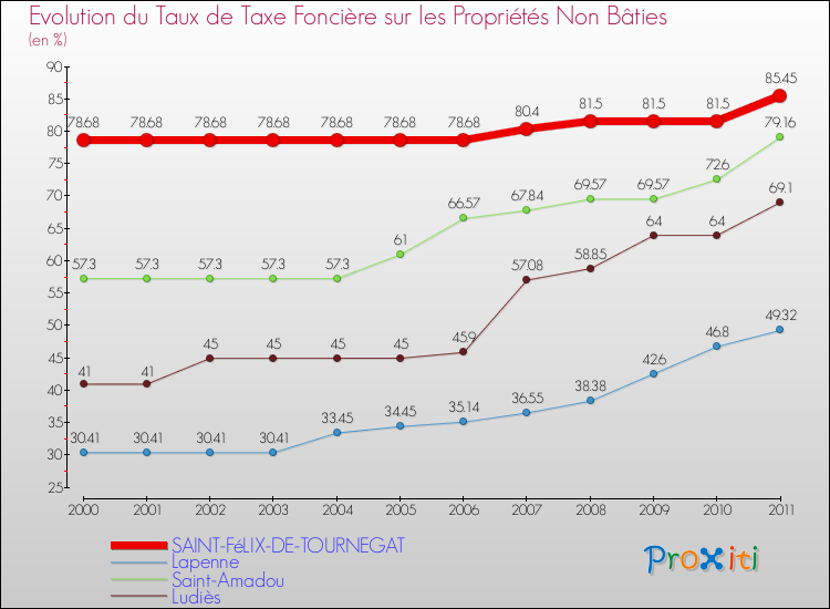 Evolution du taux de la taxe foncière sur les immeubles et terrains non batis pour SAINT-FéLIX-DE-TOURNEGAT et les communes proches Comparaison des taux de la taxe foncière sur les immeubles et terrains non batis pour SAINT-FéLIX-DE-TOURNEGAT et les communes voisines
