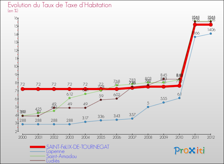 Evolution du taux de la taxe d'habitation pour SAINT-FéLIX-DE-TOURNEGAT et les communes proches Comparaison des taux de la taxe d'habitation pour SAINT-FéLIX-DE-TOURNEGAT et les communes voisines