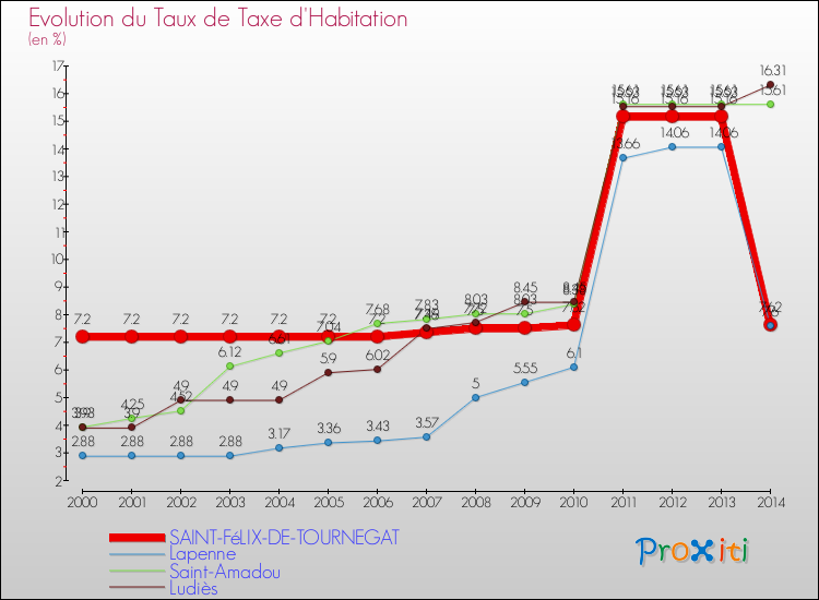 Evolution du taux de la taxe d'habitation pour SAINT-FéLIX-DE-TOURNEGAT et les communes proches de 2000 à 2014 Comparaison des taux de la taxe d'habitation pour SAINT-FéLIX-DE-TOURNEGAT et les communes voisines de 2000 à 2014