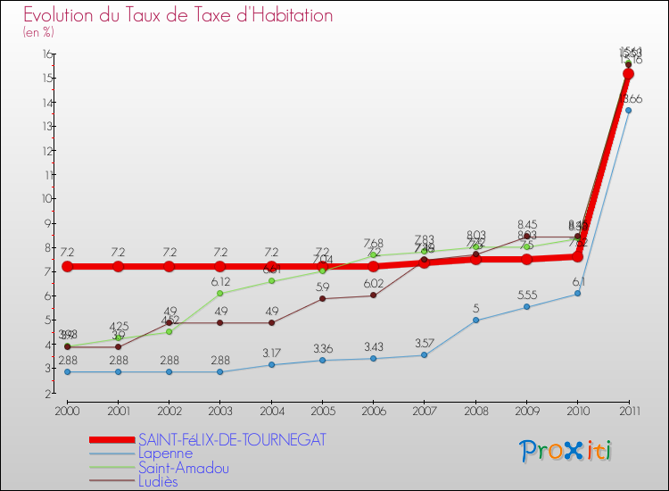 Evolution du taux de la taxe d'habitation pour SAINT-FéLIX-DE-TOURNEGAT et les communes proches Comparaison des taux de la taxe d'habitation pour SAINT-FéLIX-DE-TOURNEGAT et les communes voisines