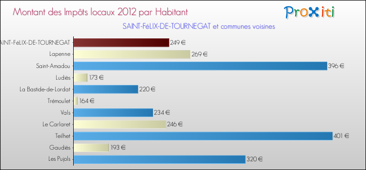 Montant des impôts locaux par Habitant pour SAINT-FéLIX-DE-TOURNEGAT et les communes proches Comparaison des impôts locaux par habitant pour SAINT-FéLIX-DE-TOURNEGAT et les communes voisines