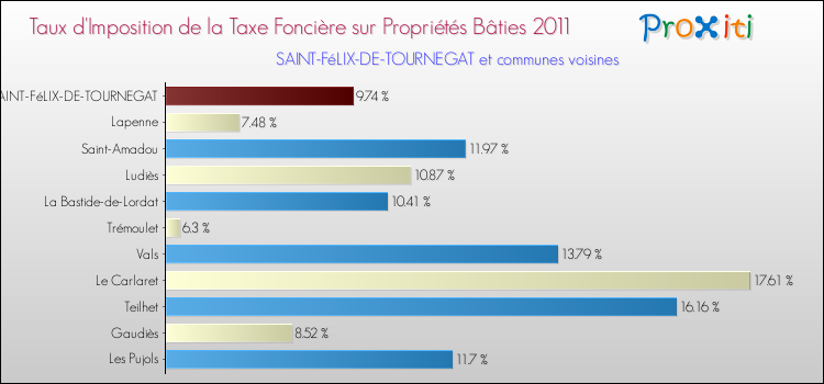 Taux d'imposition de la taxe foncière sur le bati 2011 pour SAINT-FéLIX-DE-TOURNEGAT et les communes proches Comparaison des taux d'imposition de la taxe foncière sur le bati 2011 pour SAINT-FéLIX-DE-TOURNEGAT et les communes voisines