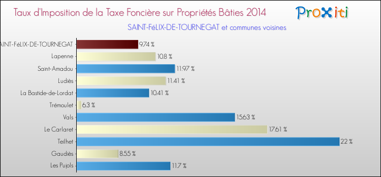 Taux d'imposition de la taxe foncière sur le bati 2014 pour SAINT-FéLIX-DE-TOURNEGAT et les communes proches Comparaison des taux d'imposition de la taxe foncière sur le bati 2014 pour SAINT-FéLIX-DE-TOURNEGAT et les communes voisines
