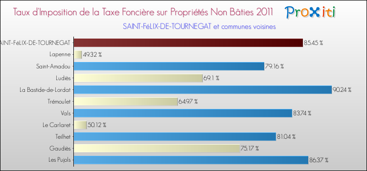 Taux d'imposition de la taxe foncière sur les immeubles et terrains non batis 2011 pour SAINT-FéLIX-DE-TOURNEGAT et les communes proches Comparaison des taux d'imposition de la taxe foncière sur les immeubles et terrains non batis 2011 pour SAINT-FéLIX-DE-TOURNEGAT et les communes voisines