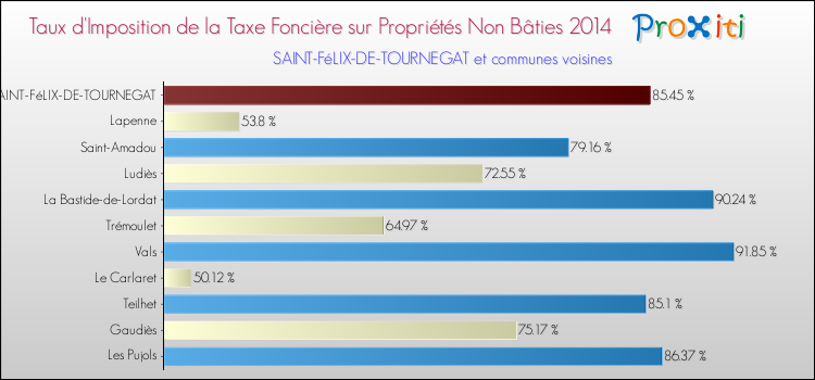 Taux d'imposition de la taxe foncière sur les immeubles et terrains non batis 2014 pour SAINT-FéLIX-DE-TOURNEGAT et les communes proches Comparaison des taux d'imposition de la taxe foncière sur les immeubles et terrains non batis 2014 pour SAINT-FéLIX-DE-TOURNEGAT et les communes voisines