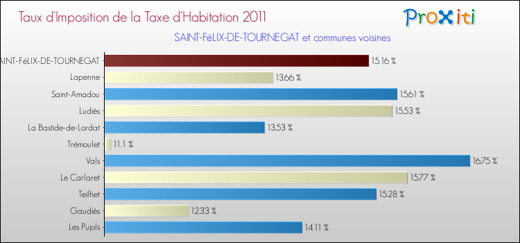 Taux d'imposition de la taxe d'habitation 2011 pour SAINT-FéLIX-DE-TOURNEGAT et les communes proches Comparaison des taux d'imposition de la taxe d'habitation 2011 pour SAINT-FéLIX-DE-TOURNEGAT et les communes voisines