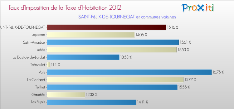 Taux d'imposition de la taxe d'habitation 2012 pour SAINT-FéLIX-DE-TOURNEGAT et les communes proches Comparaison des taux d'imposition de la taxe d'habitation 2012 pour SAINT-FéLIX-DE-TOURNEGAT et les communes voisines