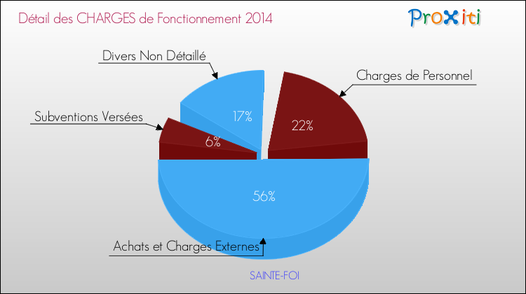 Décomposition des Charges de Fonctionnement 2014 de la commune de SAINTE-FOI Charges de Fonctionnement 2014 pour la commune de SAINTE-FOI
