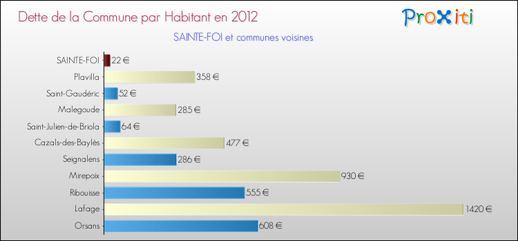 Dette par habitant de la commune en 2012 pour SAINTE-FOI et les communes proches Comparaison de la dette par habitant de la commune en 2012 pour SAINTE-FOI et les communes voisines