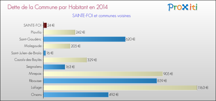 Dette par habitant de la commune en 2014 pour SAINTE-FOI et les communes proches Comparaison de la dette par habitant de la commune en 2014 pour SAINTE-FOI et les communes voisines