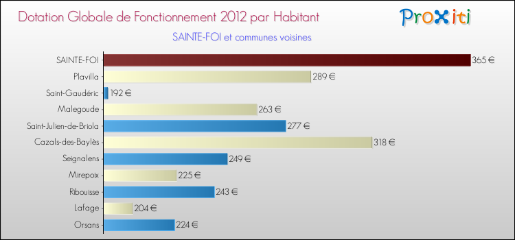 Montant des dotations globales de fonctionnement DGF par Habitant pour SAINTE-FOI et les communes proches Comparaison des des dotations globales de fonctionnement DGF par habitant pour SAINTE-FOI et les communes voisines