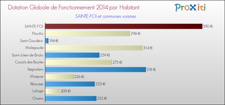 Montant des dotations globales de fonctionnement DGF par Habitant pour SAINTE-FOI et les communes proches en 2014. Comparaison des des dotations globales de fonctionnement DGF par habitant pour SAINTE-FOI et les communes voisines en 2014.