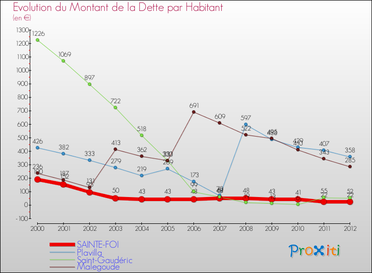 Evolution de la dette par habitant pour la commune de SAINTE-FOI et les communes proches de 2000 à 2012 Comparaison de la dette par habitant pour SAINTE-FOI et les communes voisines de 2000 à 2012