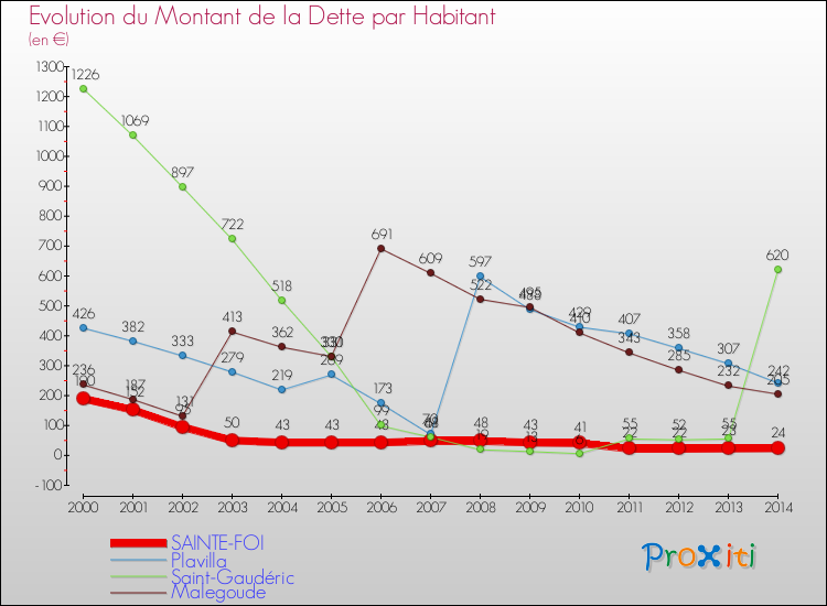 Evolution de la dette par habitant pour la commune de SAINTE-FOI et les communes proches de 2000 à 2014 Comparaison de la dette par habitant pour SAINTE-FOI et les communes voisines de 2000 à 2014