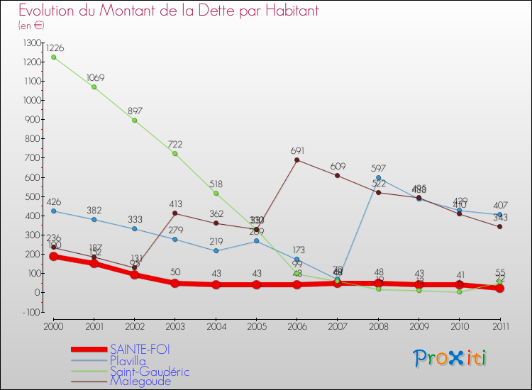 Evolution de la dette par habitant pour la commune de SAINTE-FOI et les communes proches Comparaison de la dette par habitant pour SAINTE-FOI et les communes voisines