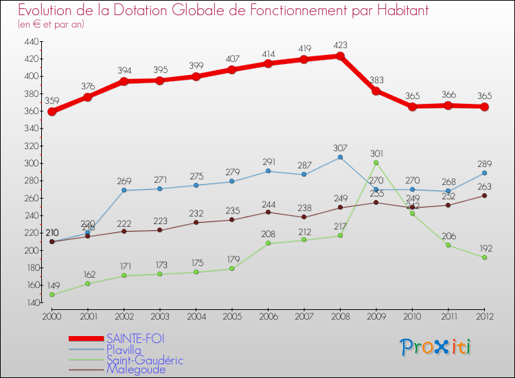 Evolution et montant de la dotation globale de fonctionnement par Habitant pour SAINTE-FOI et les communes proches Comparaison des dotations globales de fonctionnement par habitant pour SAINTE-FOI et les communes voisines