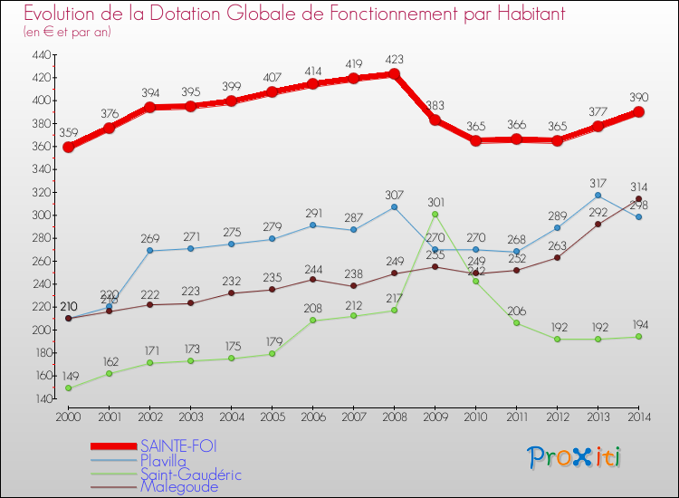 Evolution et montant de la dotation globale de fonctionnement par Habitant pour SAINTE-FOI et les communes proches de 2000 à 2014. Comparaison des dotations globales de fonctionnement par habitant pour SAINTE-FOI et les communes voisines de 2000 à 2014.