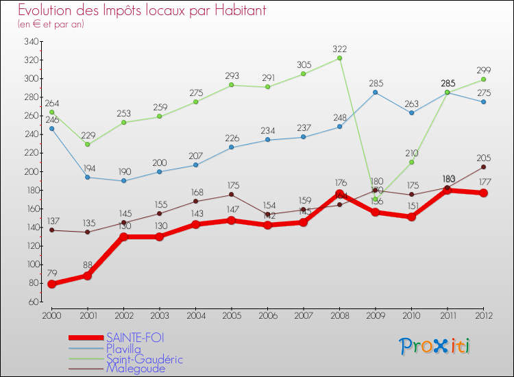 Evolution et montant des impôts locaux par Habitant pour SAINTE-FOI et les communes proches Comparaison des impôts locaux par habitant pour SAINTE-FOI et les communes voisines