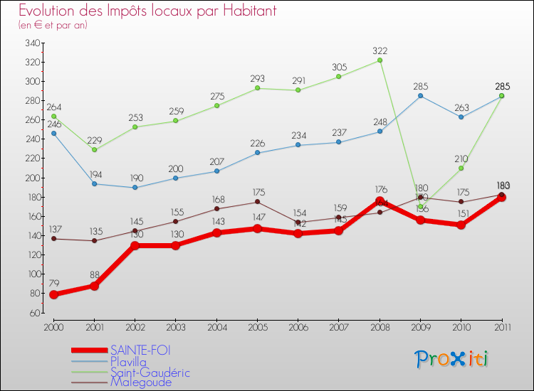Evolution et montant des impôts locaux par Habitant pour SAINTE-FOI et les communes proches Comparaison des impôts locaux par habitant pour SAINTE-FOI et les communes voisines