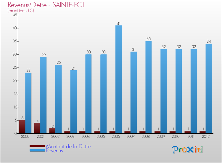 Evolution comparée de la dette et des revenus pour la commune de SAINTE-FOI de 2000 à 2012 Comparaison de la dette et des revenus pour SAINTE-FOI de 2000 à 2012