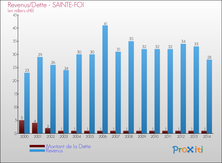 Evolution comparée de la dette et des revenus pour la commune de SAINTE-FOI de 2000 à 2014 Comparaison de la dette et des revenus pour SAINTE-FOI de 2000 à 2014
