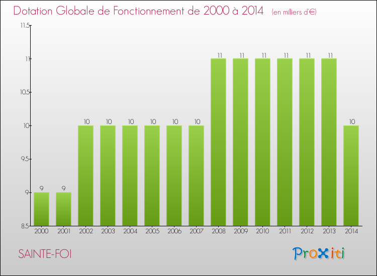 Evolution du montant de la Dotation Globale de Fonctionnement pour la commune de SAINTE-FOI de 2000 à 2014 Evolution du montant de la Dotation Globale de Fonctionnement pour SAINTE-FOI de 2000 à 2014